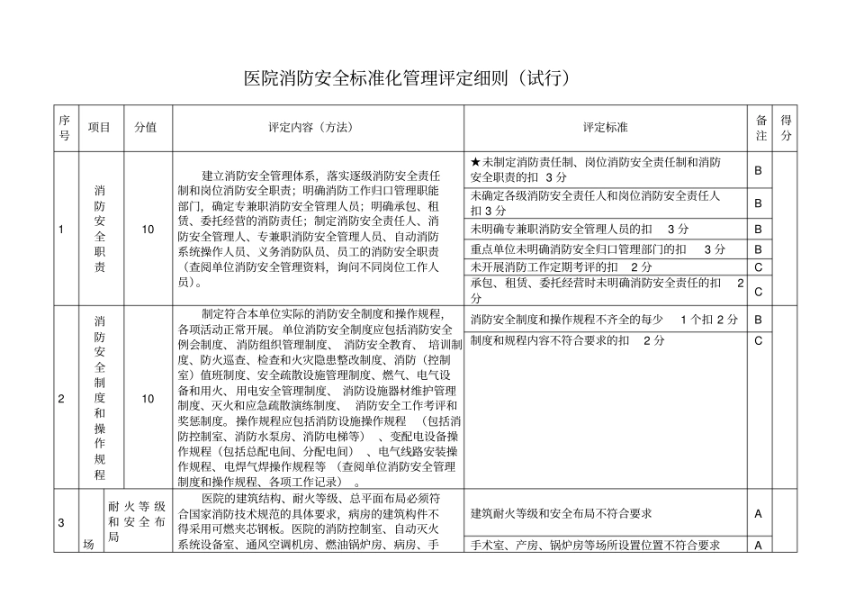 医院消防安全标准化管理评定细则_第1页