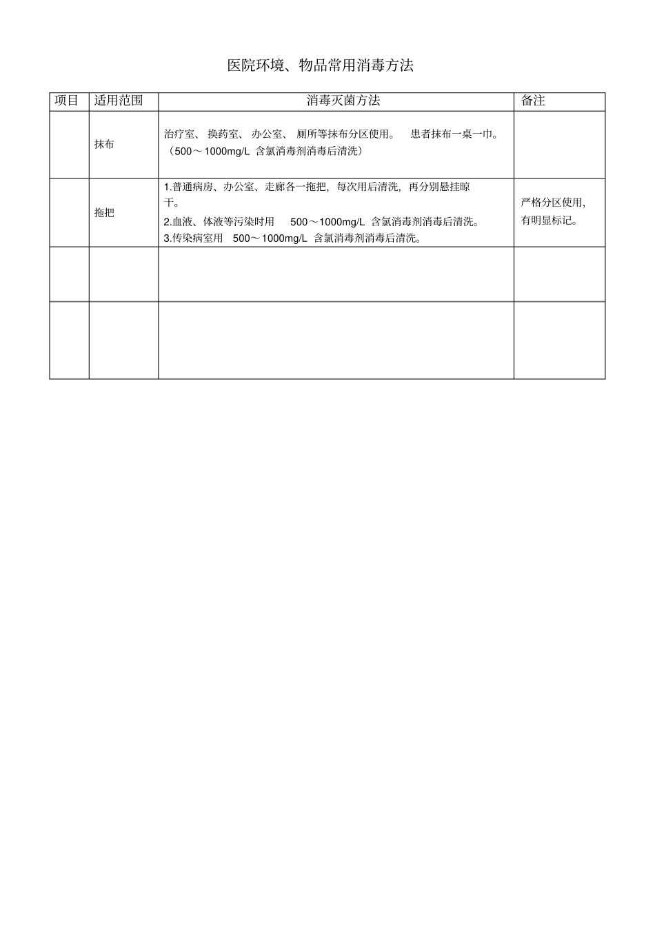 医院环境、物品常用消毒方法_第2页