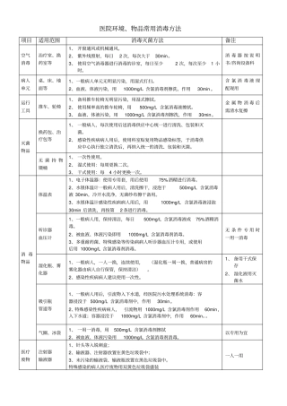 医院环境、物品常用消毒方法