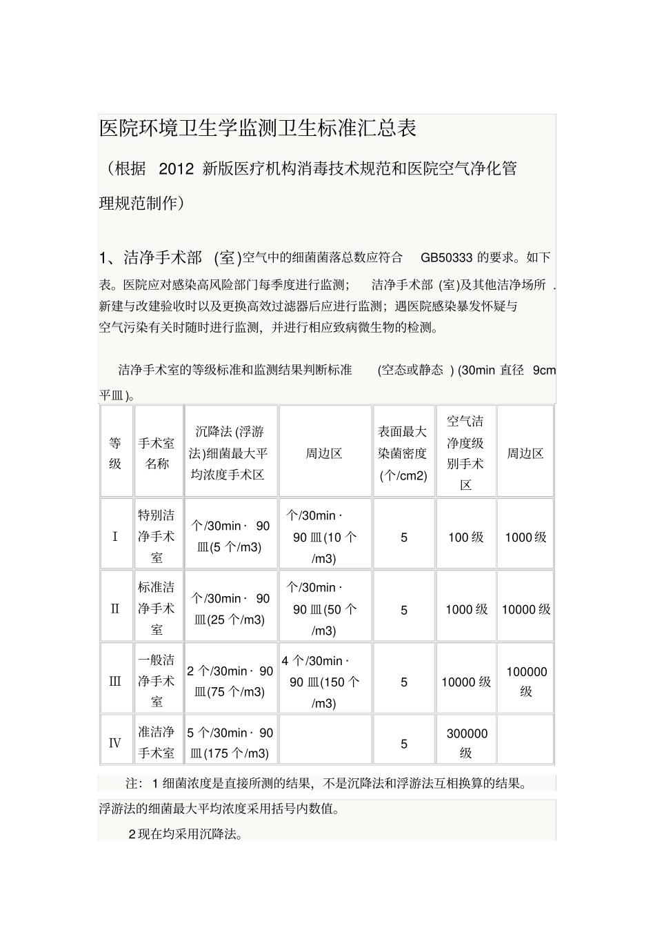 医院环境卫生学监测卫生标准汇总表_第1页