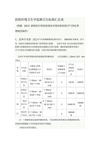 医院环境卫生学监测卫生标准汇总表
