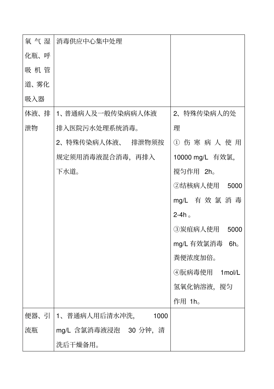 医院环境、常用物品清洁消毒方法资料_第2页