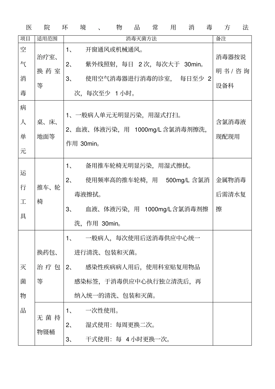 医院环境物品常用消毒方法_第1页