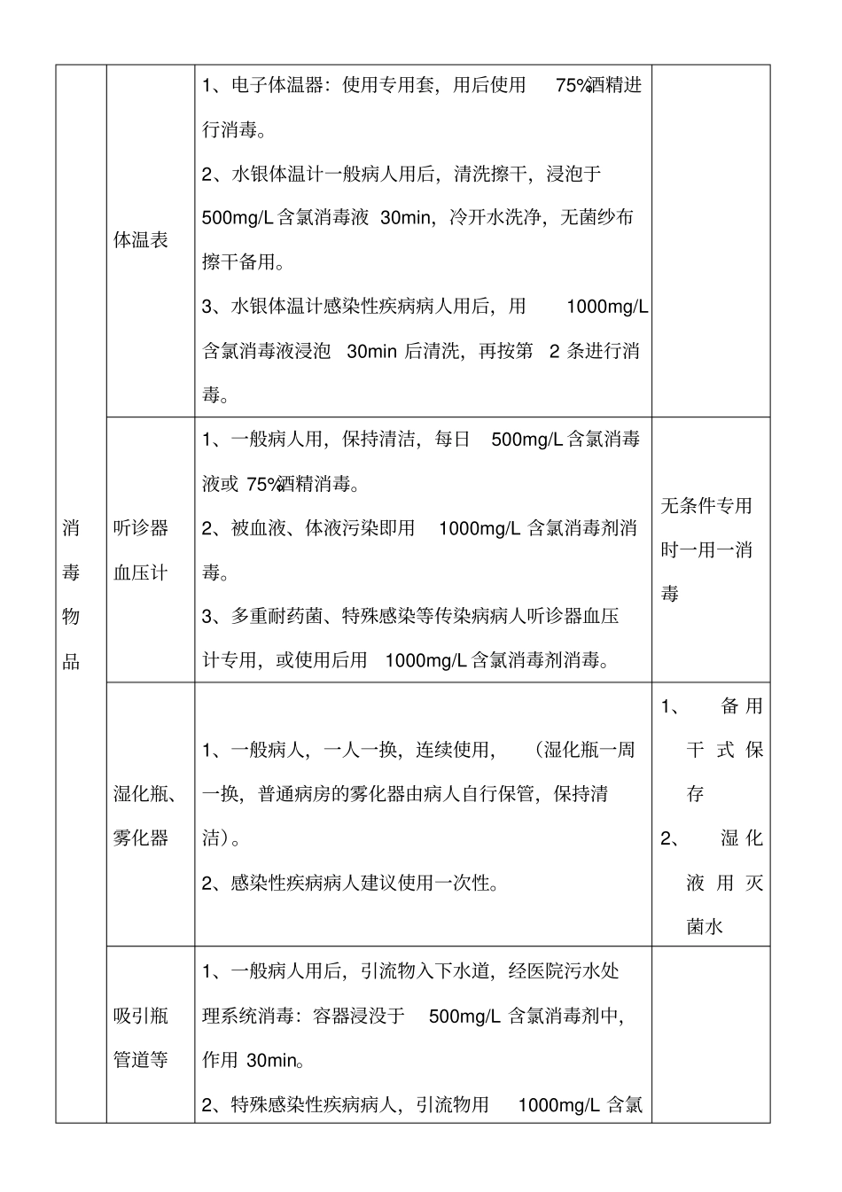 医院环境物品常用消毒方法_第2页