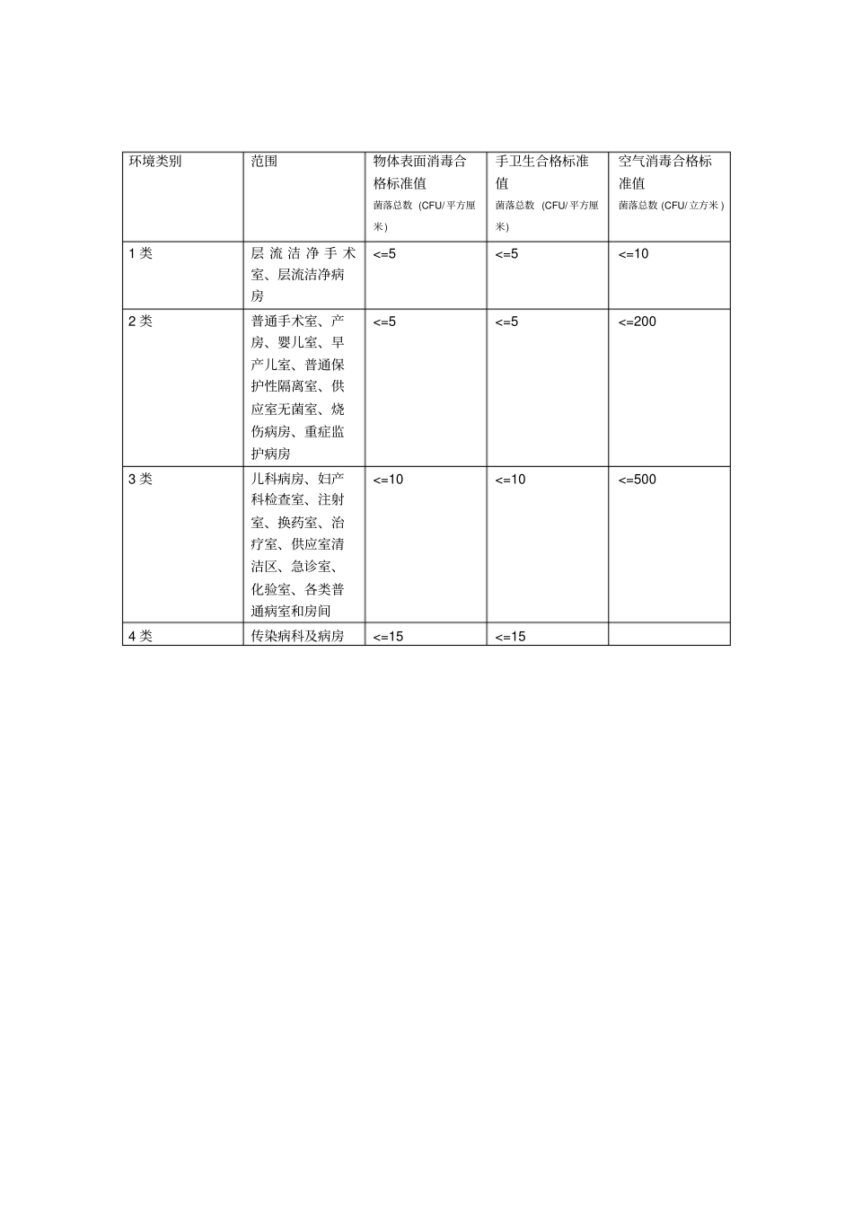 医院环境卫生学监测_第3页