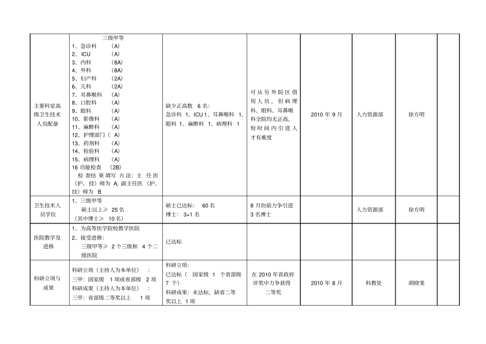 医院等级评审自查情况及整改计划表-三甲医院评审_第3页
