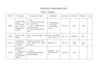 医院等级评审自查情况及整改计划表-三甲医院评审