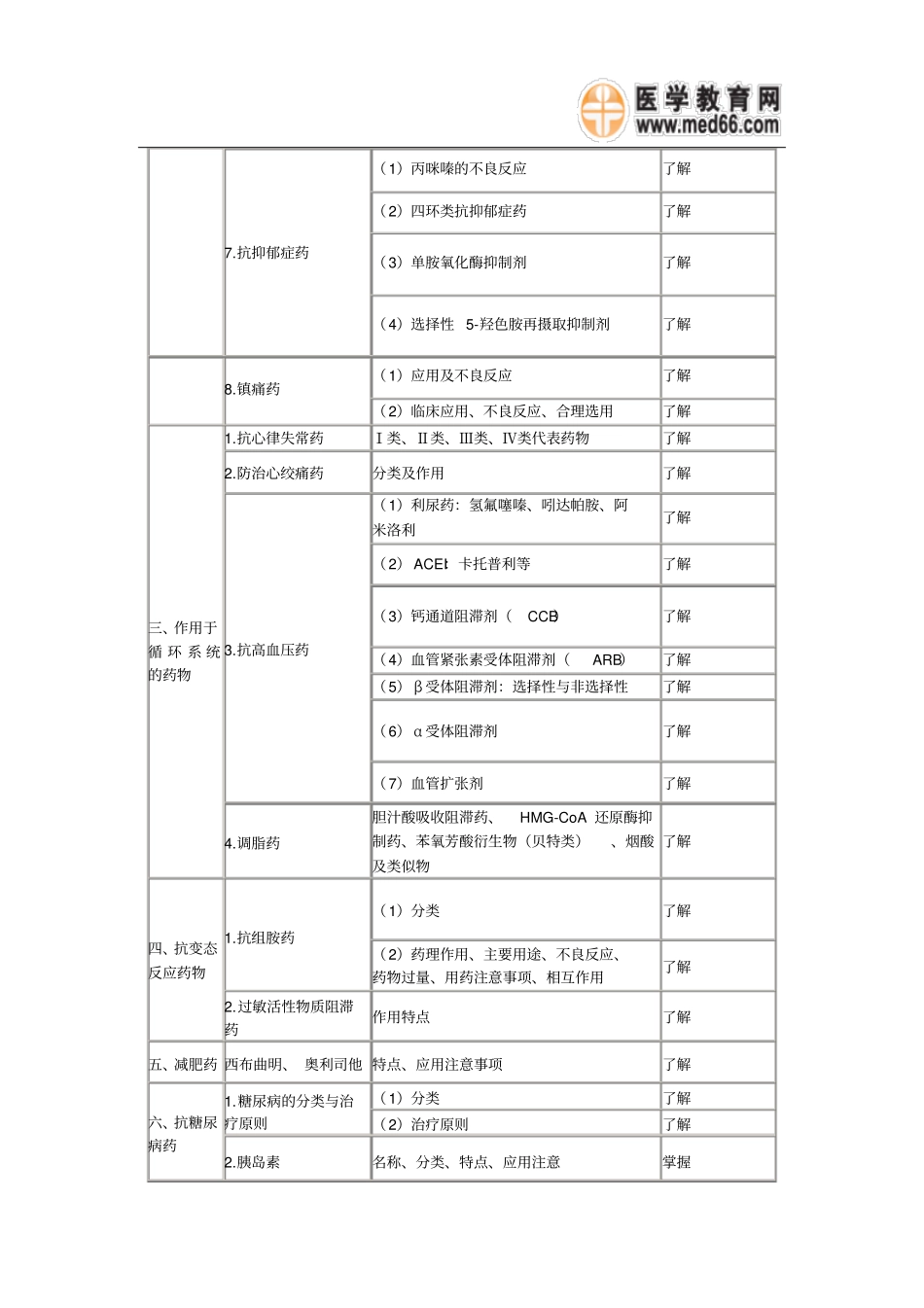 医院药学综合知识和技能各论——2011年卫生资格药学初级士考试大纲101_第2页