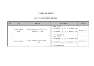医院门诊科室住院医师绩效考核指标