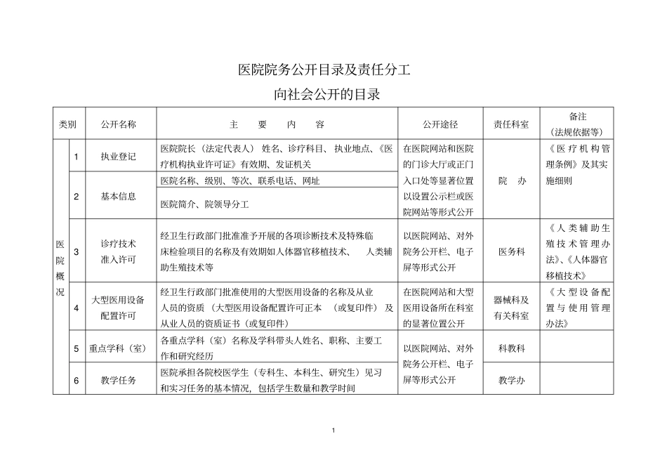 医院院务公开目录及责任分工_第1页