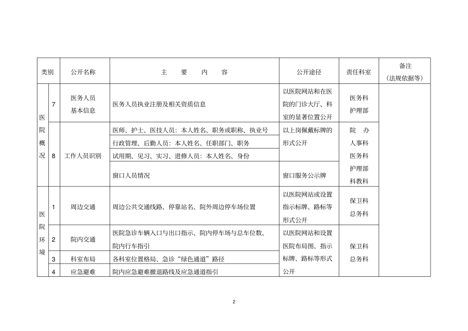 医院院务公开目录及责任分工_第2页