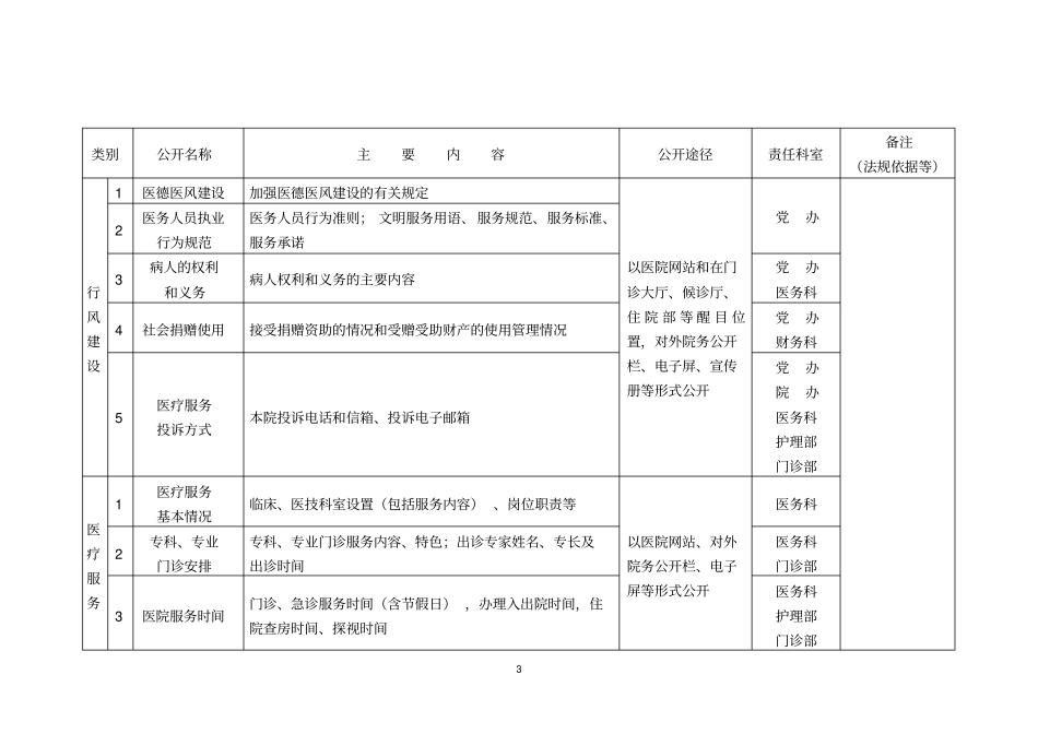 医院院务公开目录及责任分工_第3页