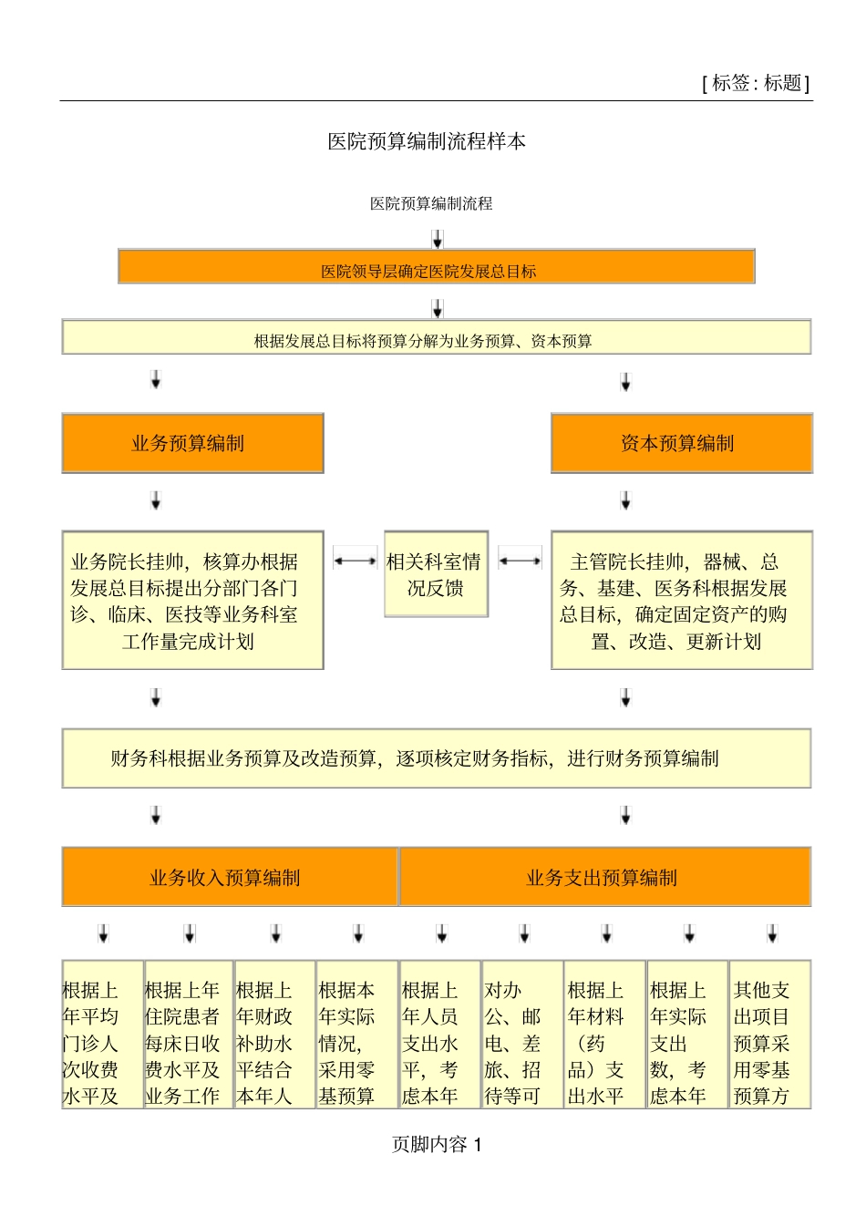 医院预算编制流程样本_第1页