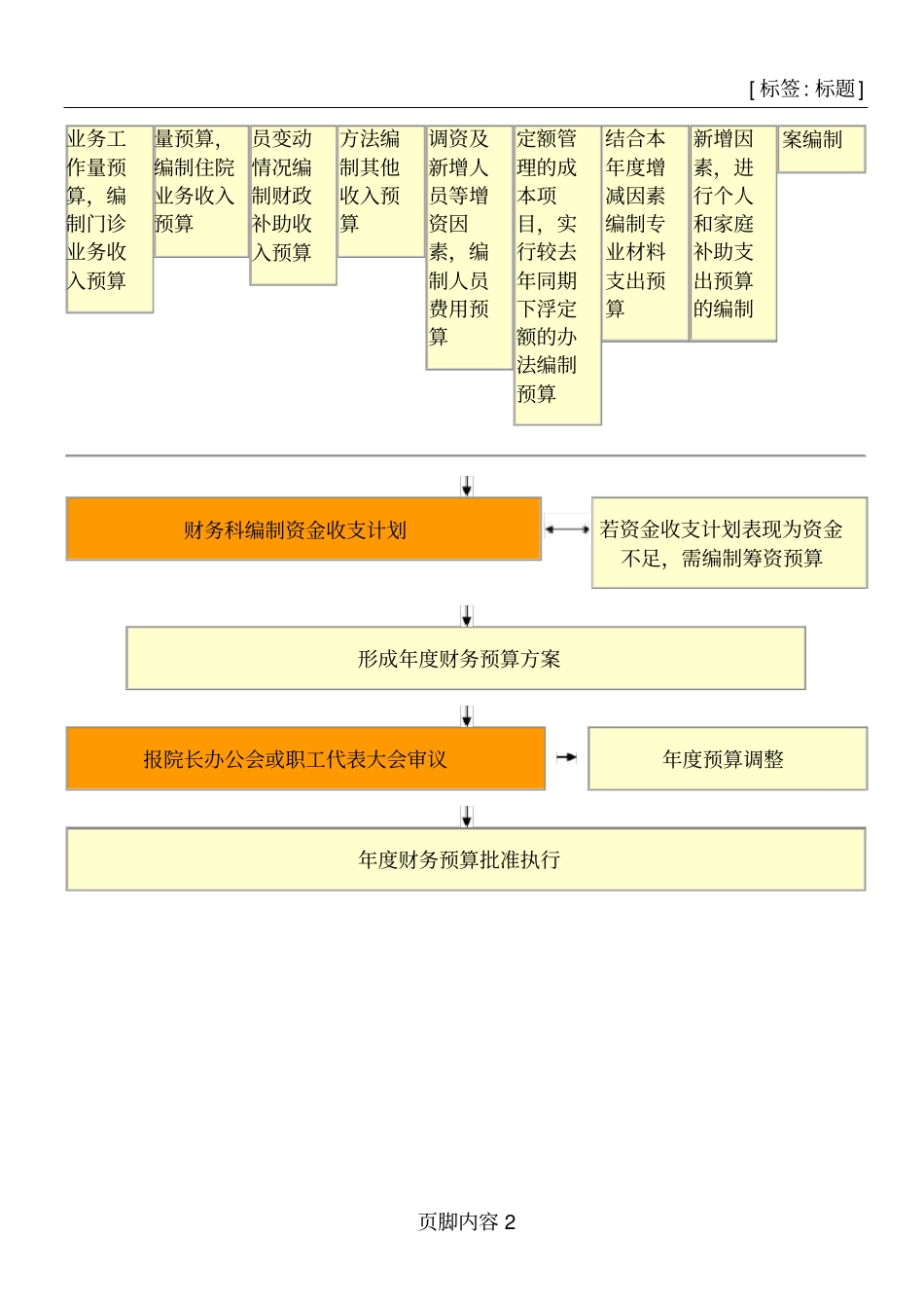 医院预算编制流程样本_第2页