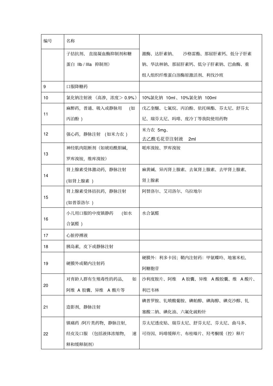 医院高警示药品217_第2页