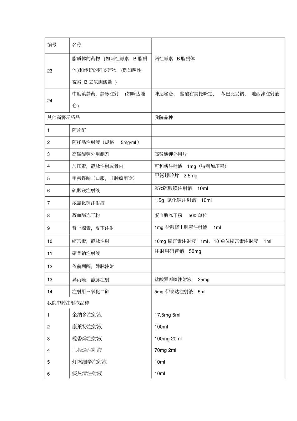 医院高警示药品217_第3页
