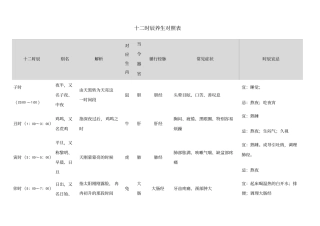 十二时辰养生对照表44183