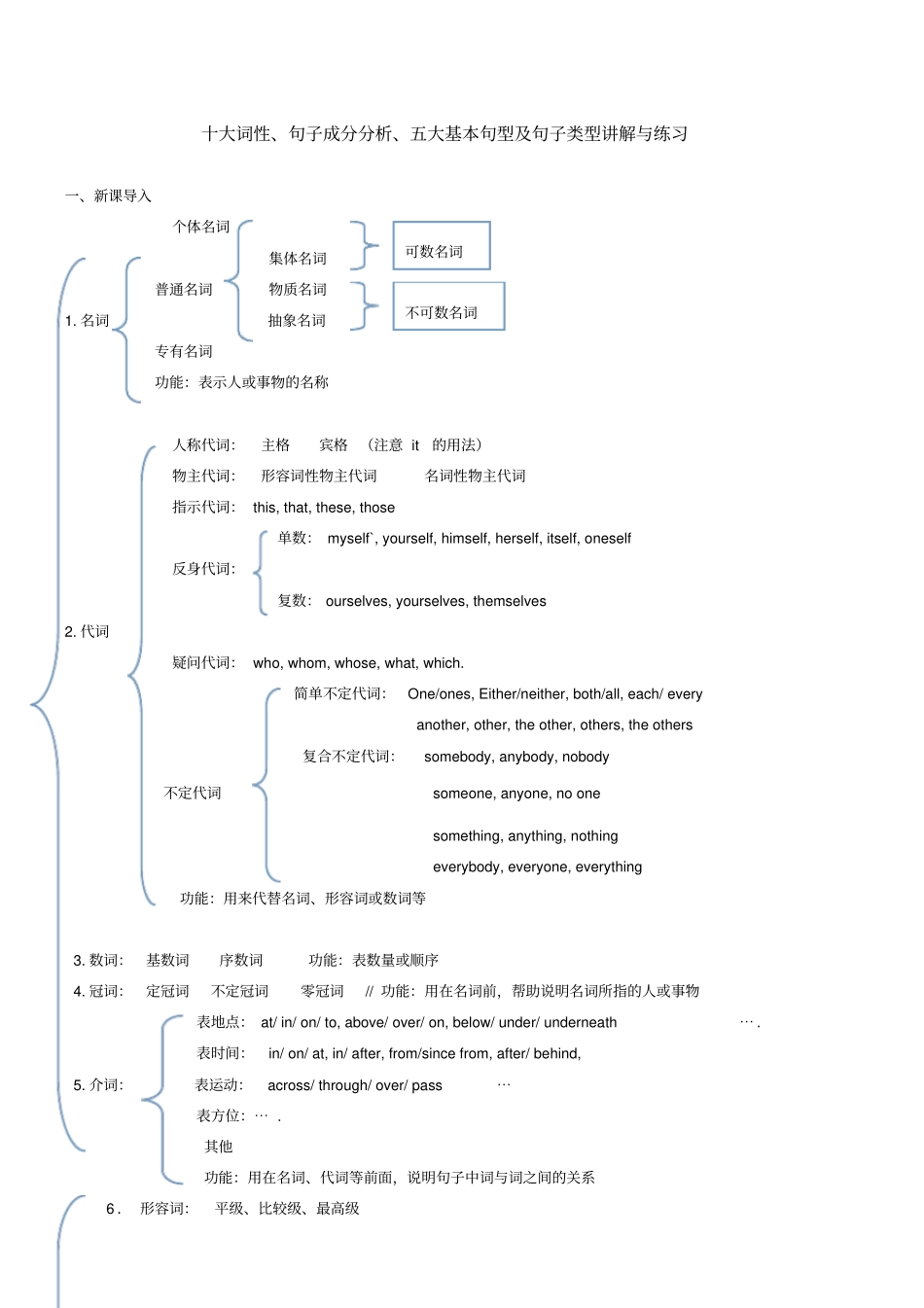 十大词性句子成分基本句型讲解练习附_第1页