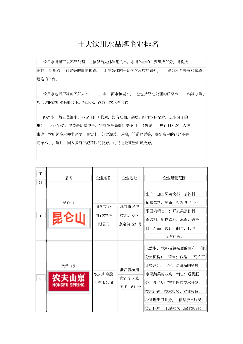 十大饮用水品牌企业排名_第1页