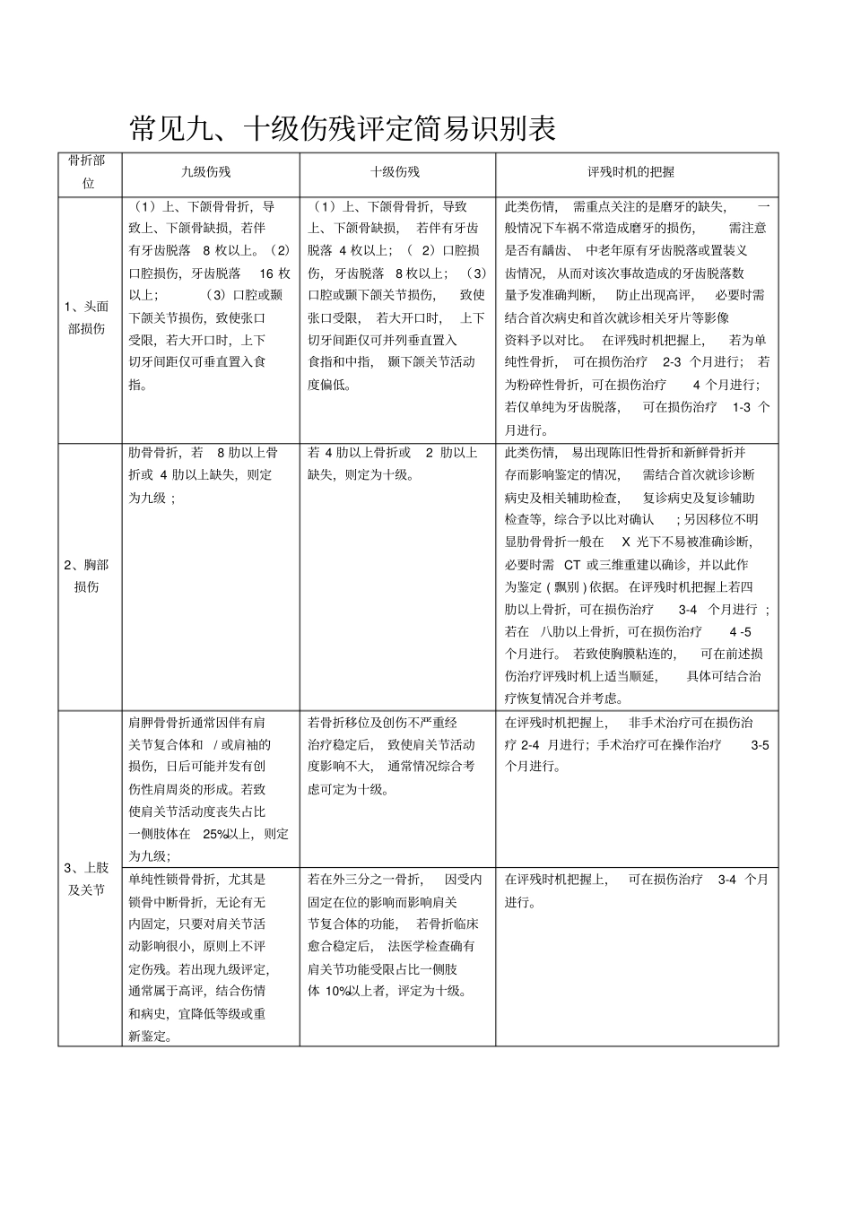 十级伤残评定简易识别表_第1页