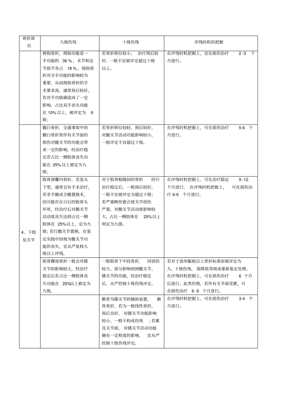 十级伤残评定简易识别表_第3页