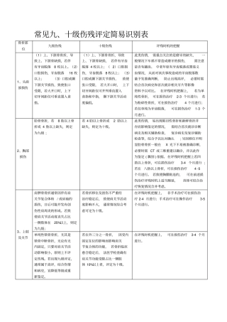 十级伤残评定简易识别表