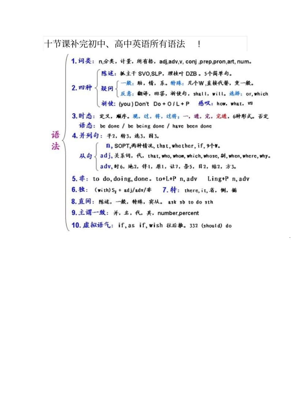 十节补完初中全国高中英语所有语法_第1页
