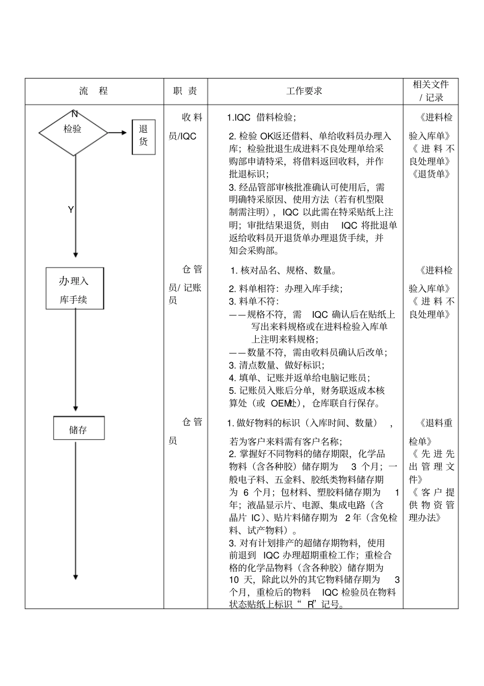 华为企业管理物料收发储存防护的管理流程_第2页