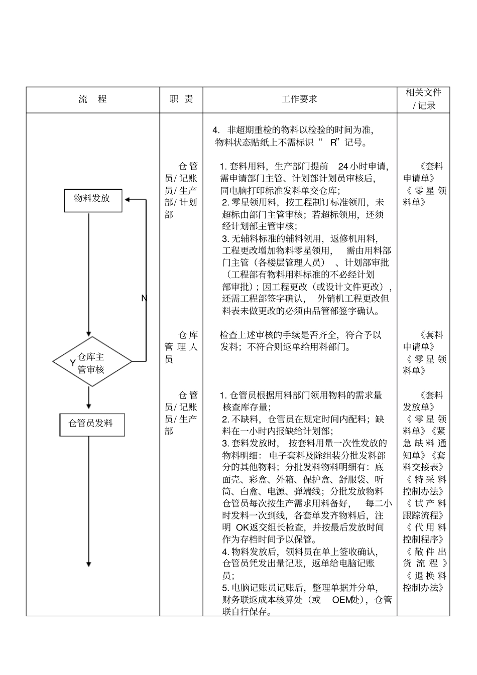 华为企业管理物料收发储存防护的管理流程_第3页