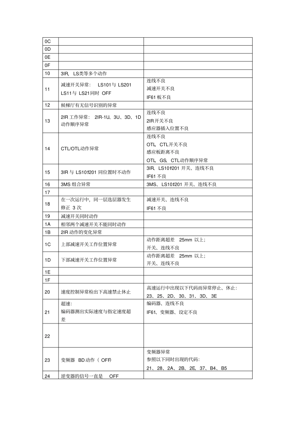 华升富士达电梯维修故障码_第3页