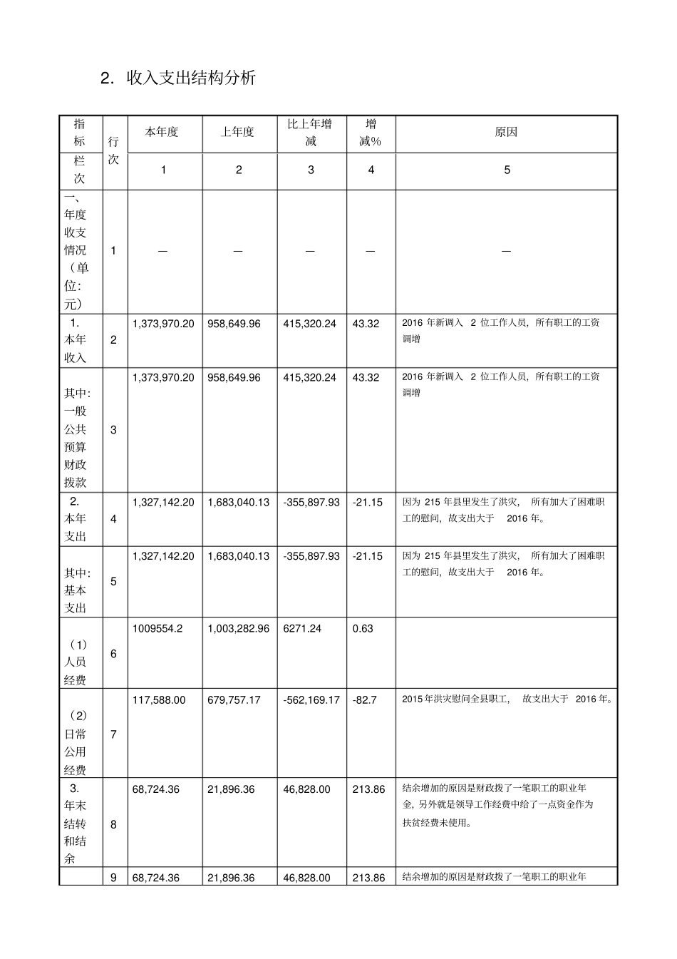 华坪总工会决算分析报告_第3页