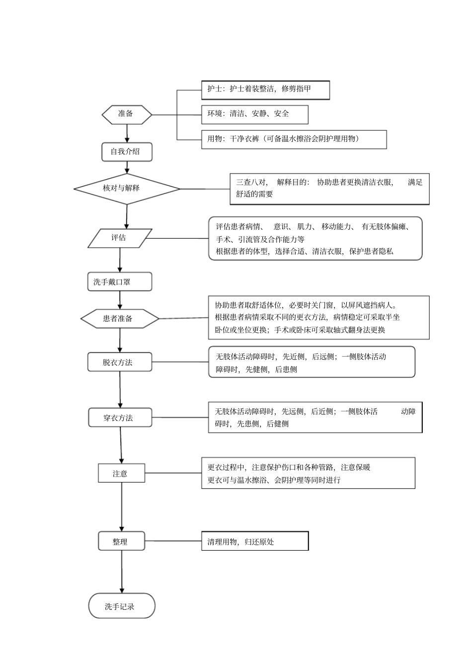 协助病人更衣操作流程及评分标准_第3页