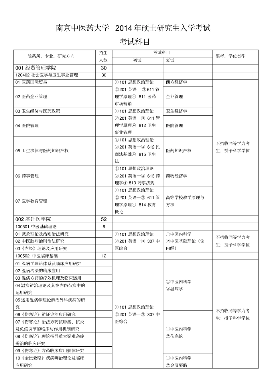 南京中医药大学2014届硕士研究生入学考试_第1页