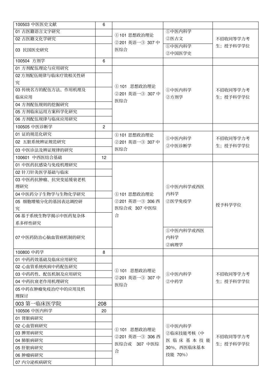 南京中医药大学2014届硕士研究生入学考试_第2页