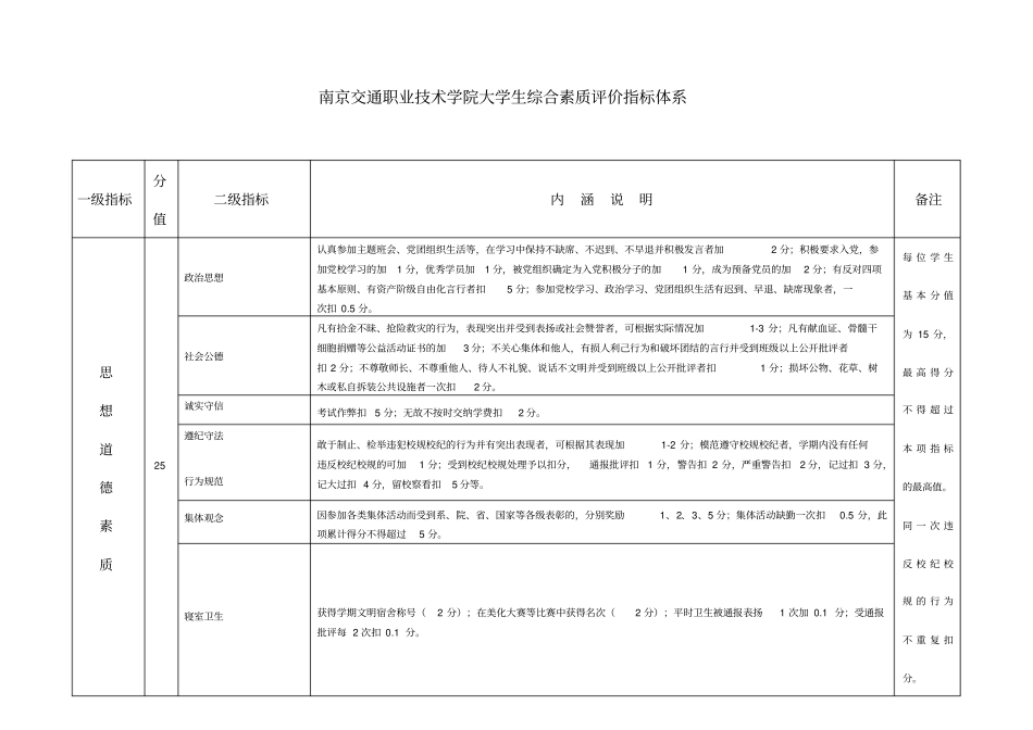 南京交通职业技术院大生综合素质评价指标体系_第1页