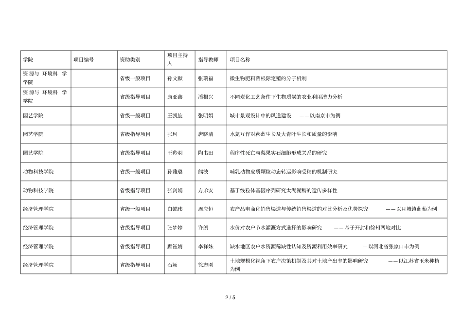 南京农业大学江苏创新创业训练计划拟立项项目一览_第2页