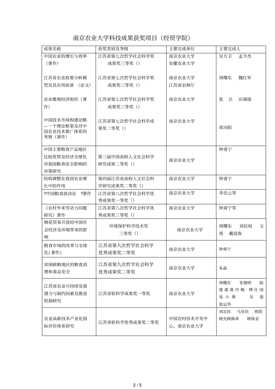 南京农业大学科技成果获奖项目_第2页