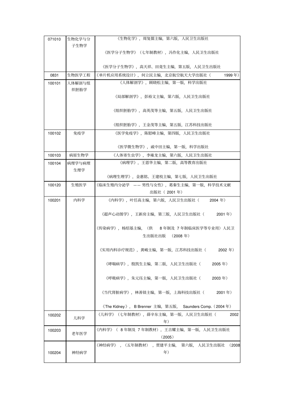 南京医科大学2012年硕士探究生参考书目_第3页