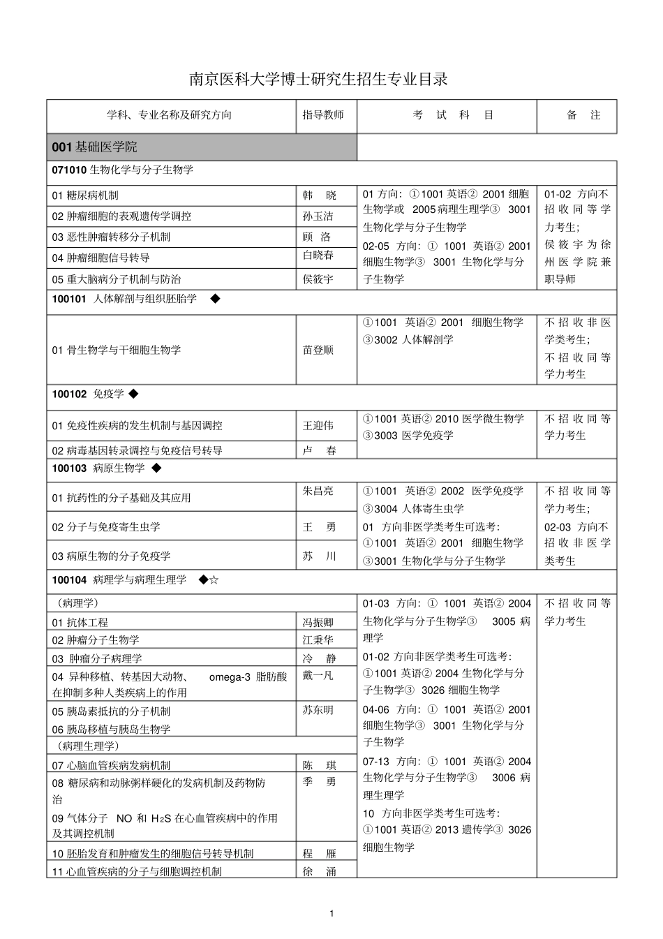 南京医科大学博士探究生招生专业目录_第1页