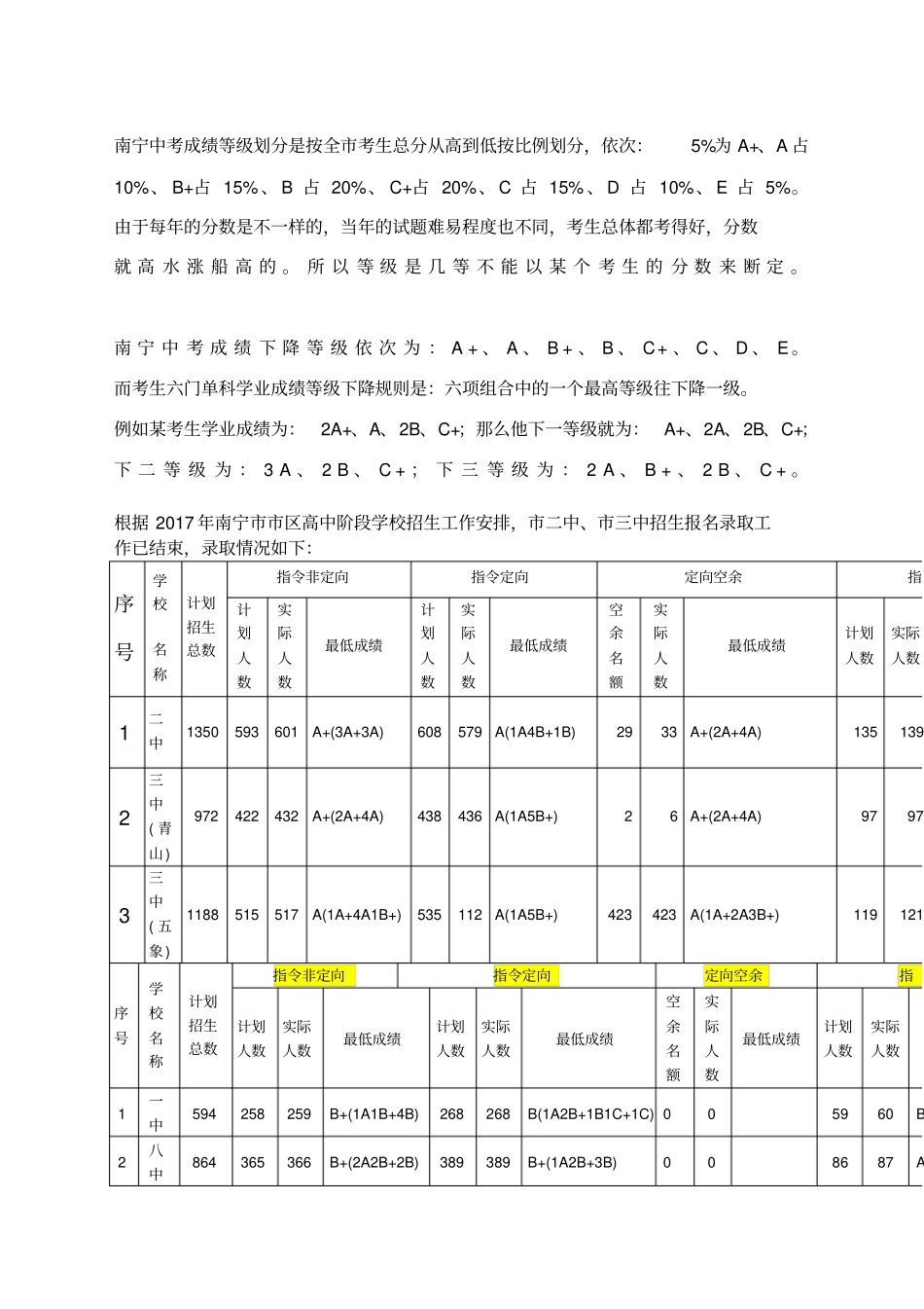 南宁中考成绩等级划分是按全考生总分从高到低按比例划分_第1页