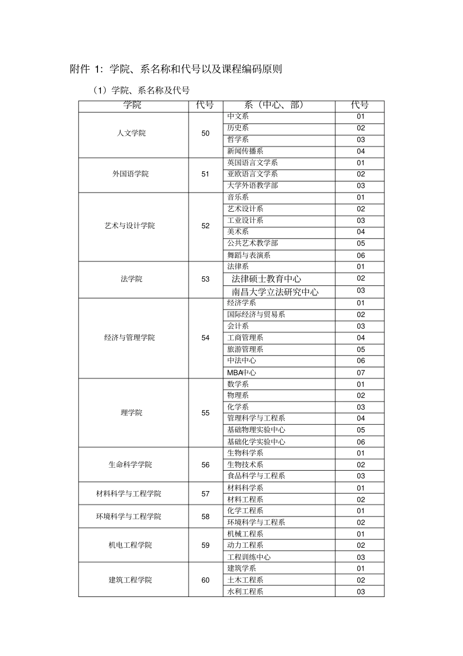 南昌大学学院名称、代码_第1页