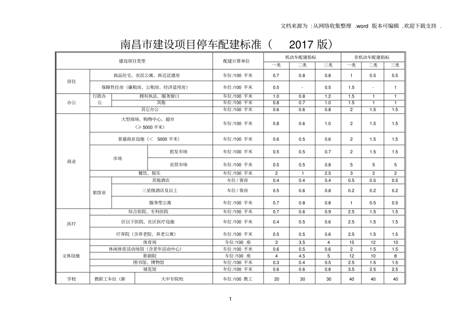 南昌建设项目停车配建标准2017版_第1页