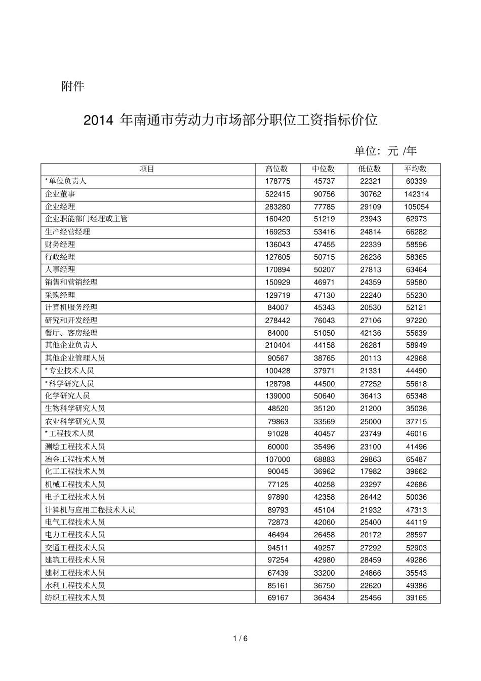 南通劳动力场部分职位工资指标价位_第1页
