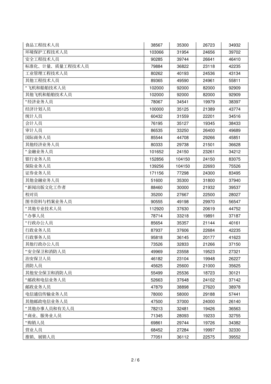 南通劳动力场部分职位工资指标价位_第2页