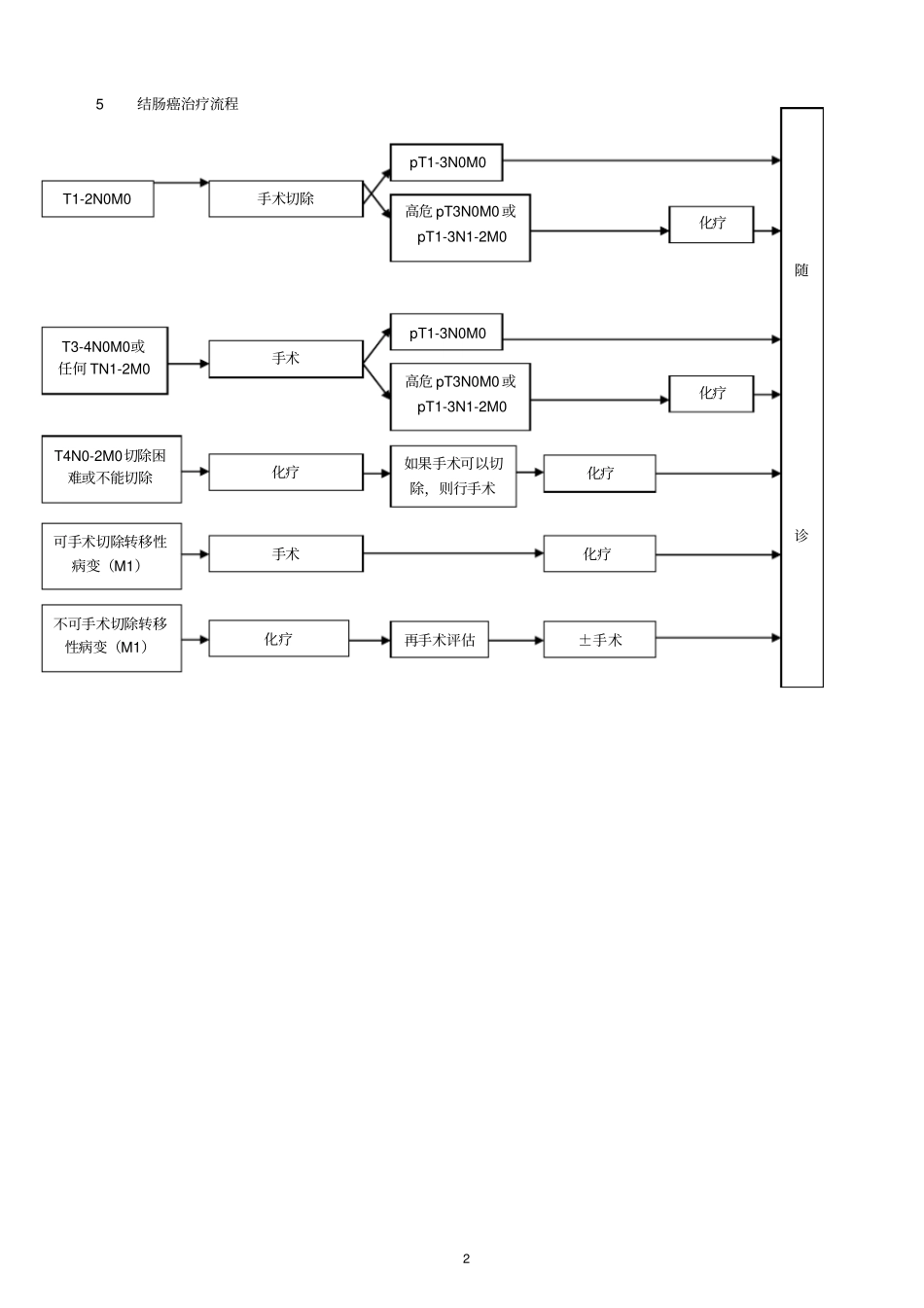 卫生部、级医院常见肿瘤规范化诊疗指导结直肠癌_第2页
