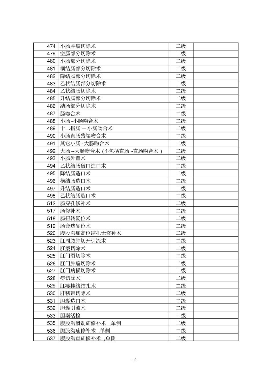 卫生部手术分级分类目录2015届版_第2页