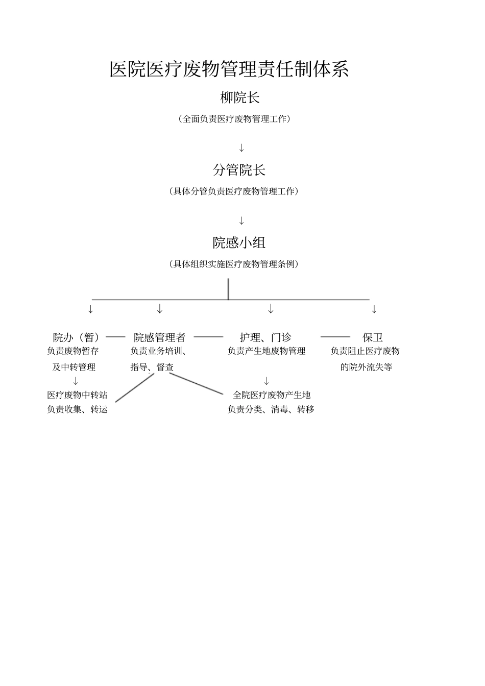 卫生院医疗废物管理责任制_第2页