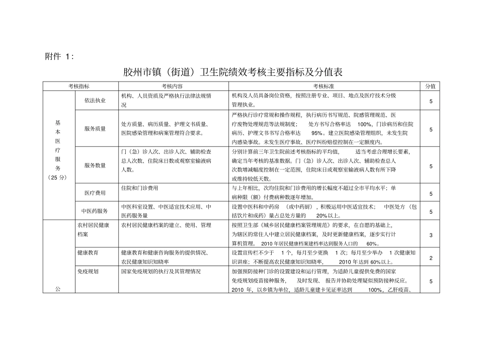 卫生院绩效考核主要指标及分值表_第1页