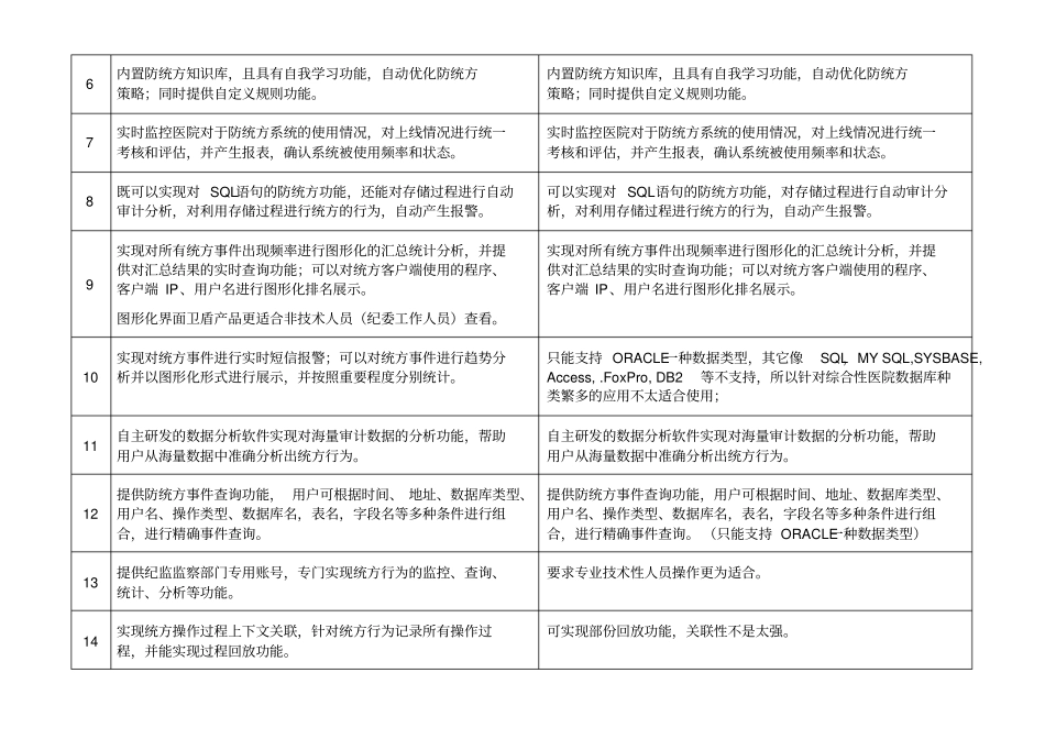 卫盾数据库审计及防统方系统PK美创单一防统方系统资料_第2页