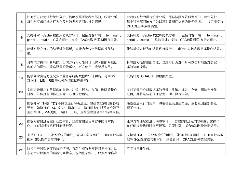 卫盾数据库审计及防统方系统PK美创单一防统方系统资料_第3页